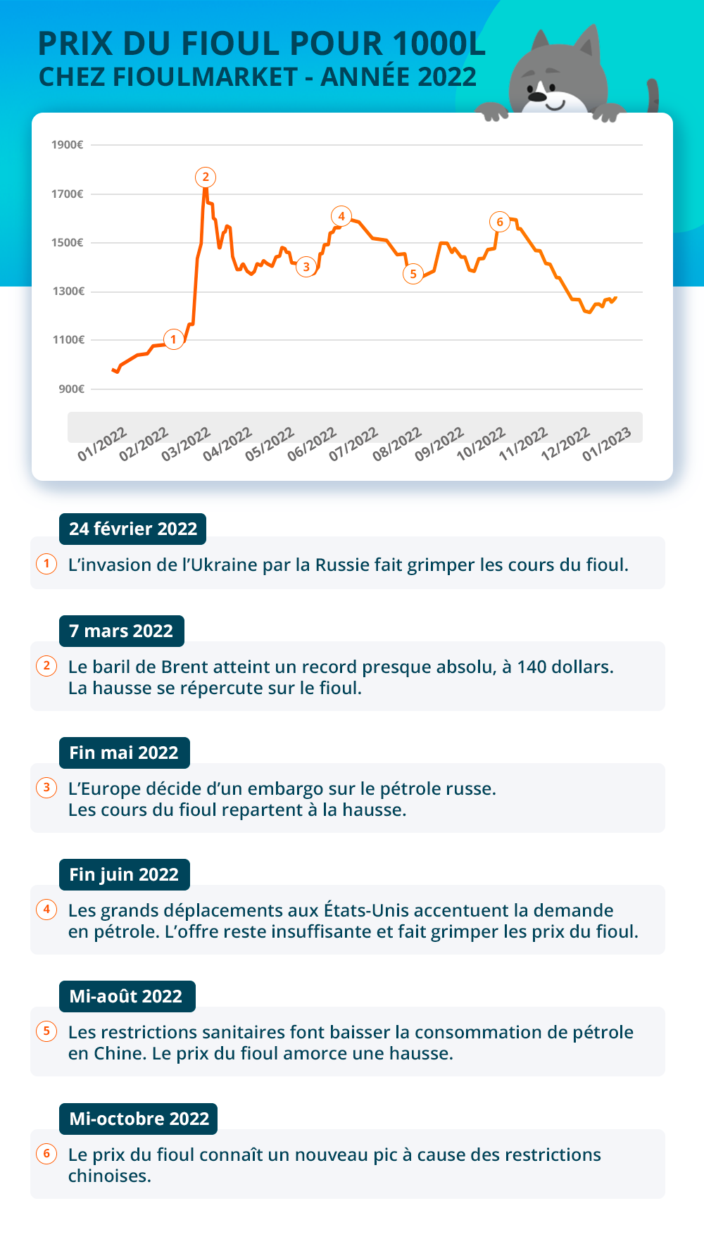 Prix du fioul domestique en hausse en 2022 Fioulmarket